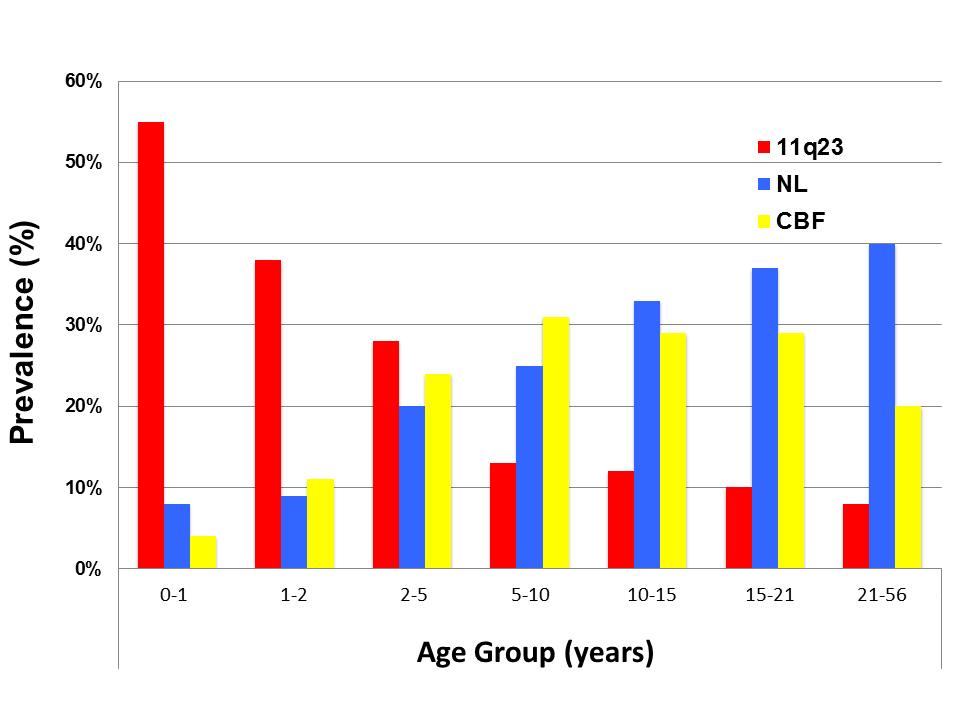 Figure 1: Graph of prevalence of specific karyotypic and genomic alterations in different age groups of AML patients