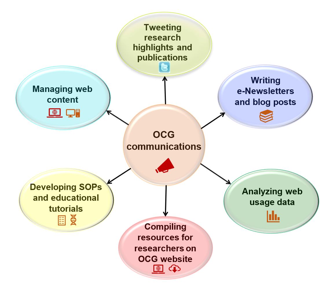 OCG Communications