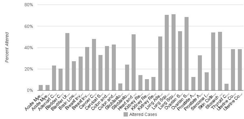 Figure 3: Summary histogram of altered genes across cancer studies in the cBioPortal