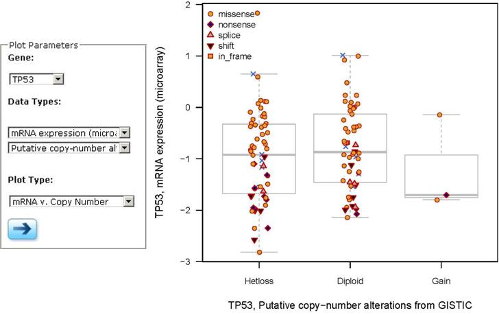Figure 4: Pairwise Plots comparing TP53 mRNA expression levels to copy number alterations in tumor samples from one study.