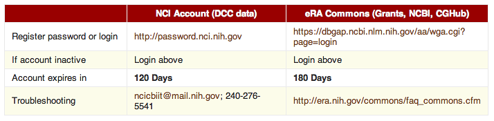Table of information about how often and where to change your passwords