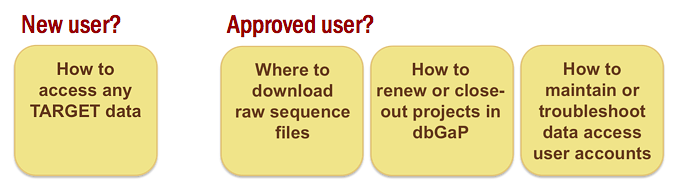 Images showing boxes at the top of the flowchart, which each provide a link to content further down the page.
