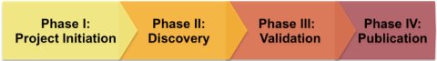 Project timeline of HIV+ Tumor Molecular Characterization Project