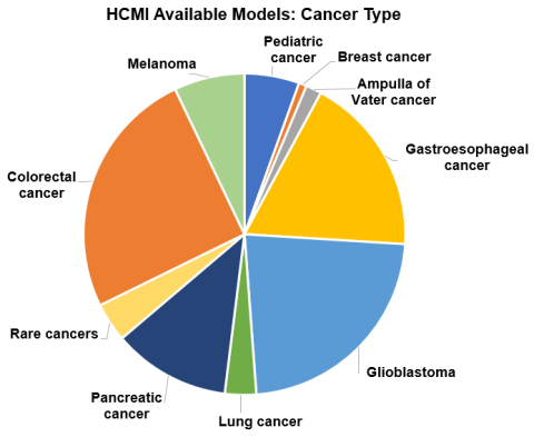Cancer types available at HCMI Searchable Catalog