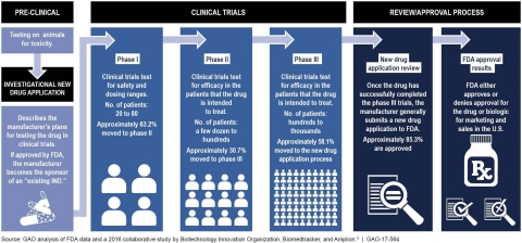 Steps involved in drug development and approval process