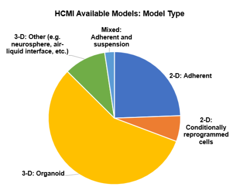 Model types available at HCMI Searchable Catalog