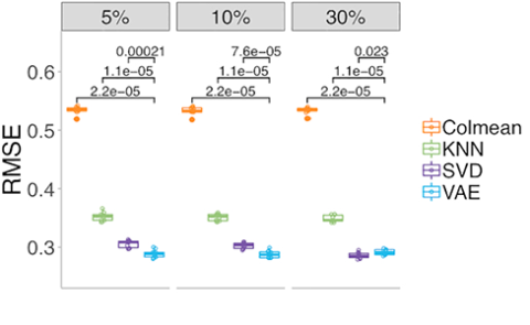 Imputation RMSE on the gene expression data for MCAR cases of 5%, 10%, and 30%