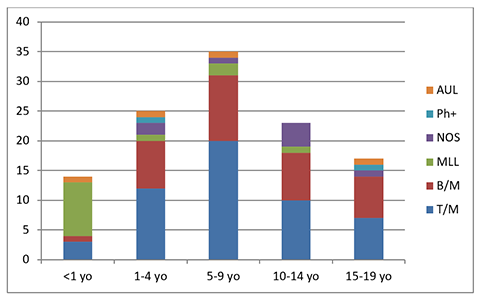 Distribution of MPAL subtypes by age