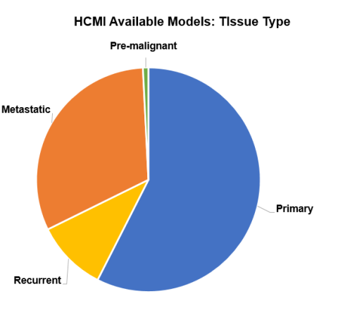 Tissue types available at HCMI Searchable Catalog
