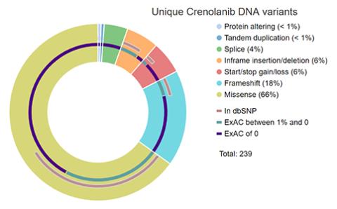 Unique Crenolanib DNA variants