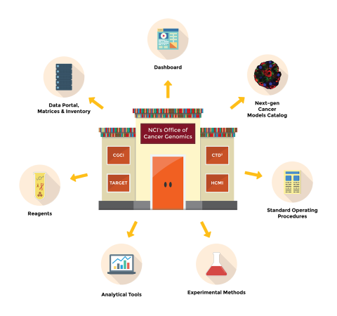 Image showing various icons representing resources offered by Office of Cancer Genomics